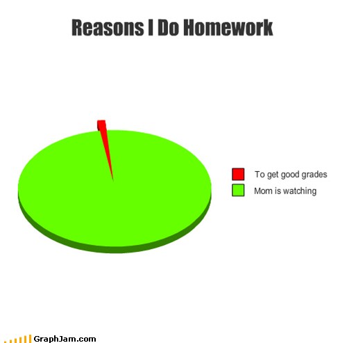 Why I do homework. - meme