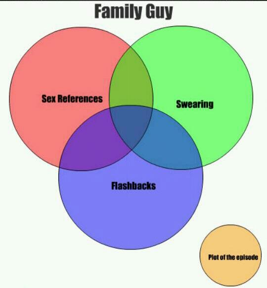I like family guy, but.. - meme
