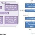 Friendzone explained