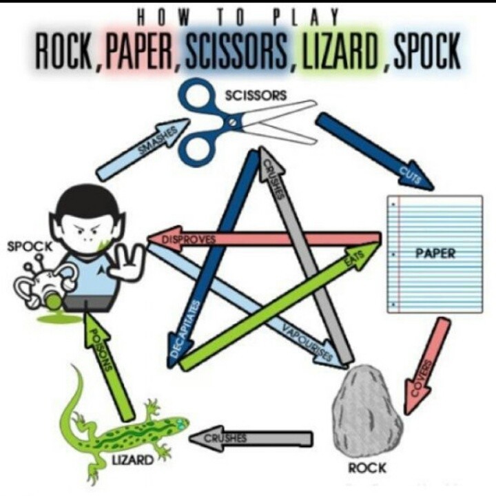 rocm paper scissors lozards spock - meme