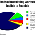 Spanish to english