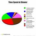 Time Spent In Shower............... Yaaaaaaa I'm Cool Enough To Type In Capitols