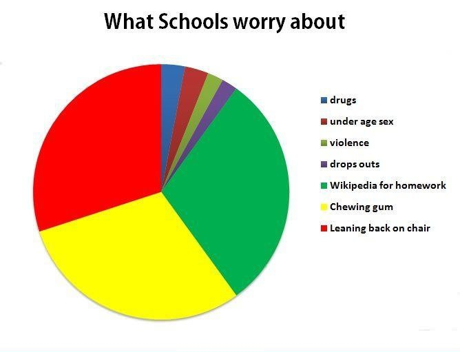 What Schools worry about - meme