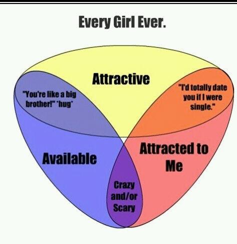 even as a girl, I think this chart is accurate for guys - meme