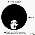 A fro chart
