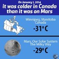It was colder in Canada then it was on Mars