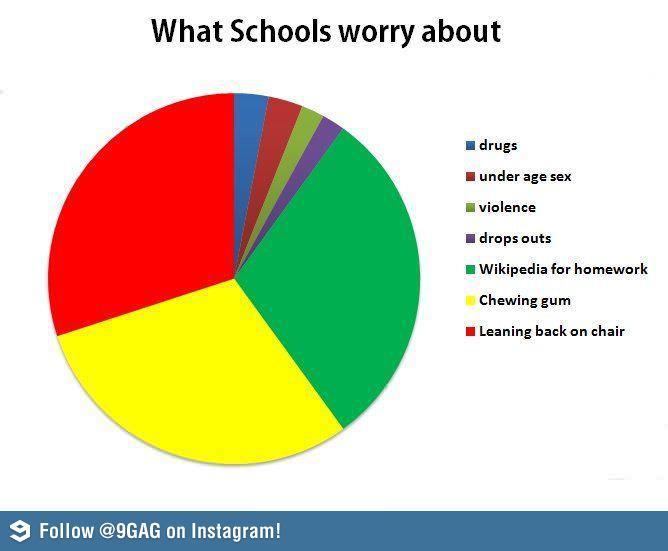 what schools worry about: - meme