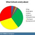what schools worry about: